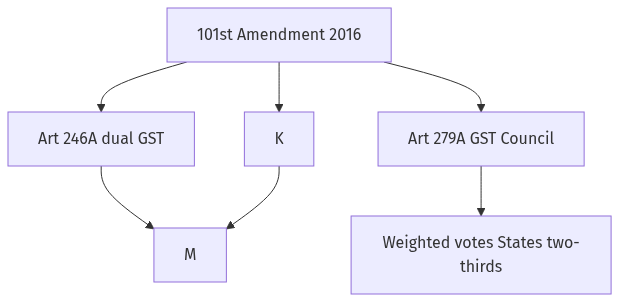 Flow diagram