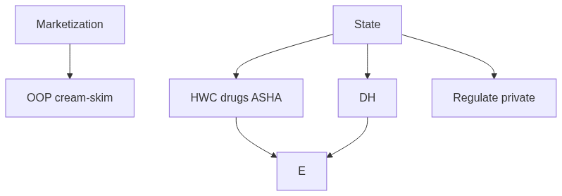 Flow diagram